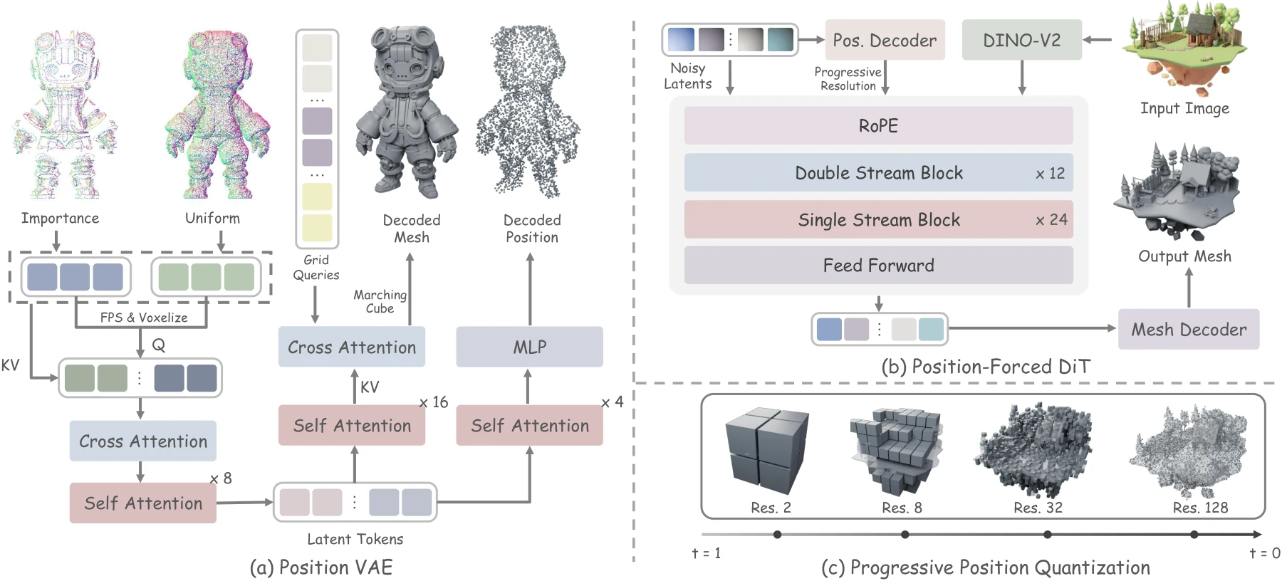 Position Forcing method overview: Position VAE, Position-Forced DiT, progressive quantization