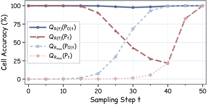 Positional consistency along the sampling trajectory